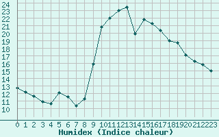 Courbe de l'humidex pour Saint-Amans (48)