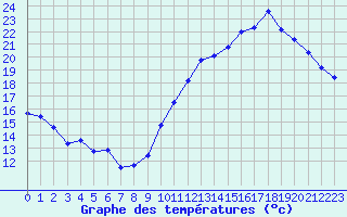 Courbe de tempratures pour Tthieu (40)