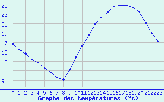 Courbe de tempratures pour La Poblachuela (Esp)