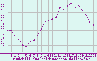 Courbe du refroidissement olien pour Sorcy-Bauthmont (08)