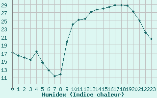 Courbe de l'humidex pour Mouilleron-le-Captif (85)