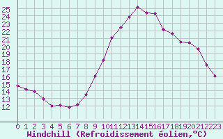 Courbe du refroidissement olien pour Saint-Igneuc (22)