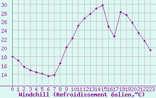 Courbe du refroidissement olien pour Saint-Philbert-sur-Risle (27)