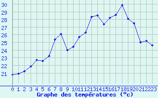 Courbe de tempratures pour Cap Corse (2B)