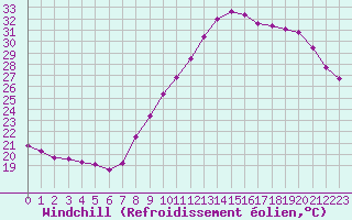 Courbe du refroidissement olien pour Les Pennes-Mirabeau (13)