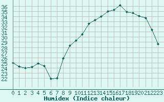 Courbe de l'humidex pour Chailles (41)