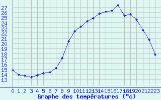 Courbe de tempratures pour Gros-Rderching (57)