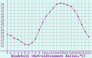 Courbe du refroidissement olien pour Puissalicon (34)