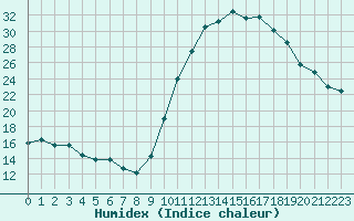 Courbe de l'humidex pour Saint-Jean-de-Vedas (34)