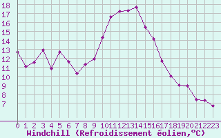 Courbe du refroidissement olien pour Nmes - Garons (30)