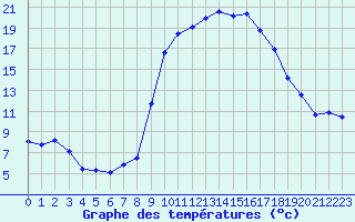 Courbe de tempratures pour Saint-Girons (09)