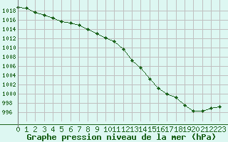 Courbe de la pression atmosphrique pour Herhet (Be)