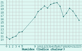 Courbe de l'humidex pour Vias (34)