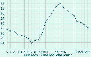 Courbe de l'humidex pour Potes / Torre del Infantado (Esp)