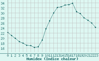 Courbe de l'humidex pour Eygliers (05)