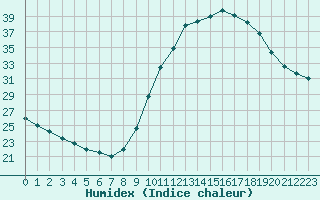 Courbe de l'humidex pour Castellbell i el Vilar (Esp)