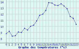 Courbe de tempratures pour Montpellier (34)