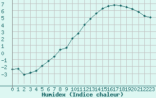 Courbe de l'humidex pour Charleville-Mzires (08)