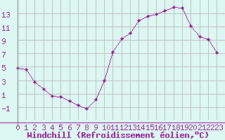 Courbe du refroidissement olien pour Hd-Bazouges (35)