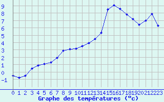 Courbe de tempratures pour Guidel (56)