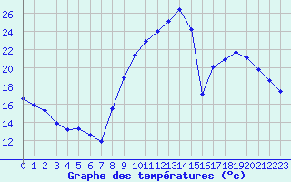 Courbe de tempratures pour Bergerac (24)