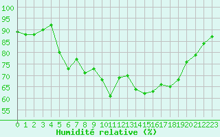 Courbe de l'humidit relative pour Dunkerque (59)