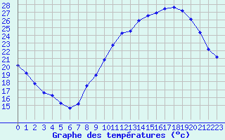 Courbe de tempratures pour Monts-sur-Guesnes (86)