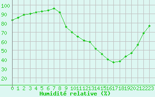 Courbe de l'humidit relative pour Gros-Rderching (57)