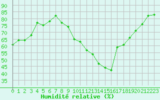Courbe de l'humidit relative pour Saint-Brieuc (22)
