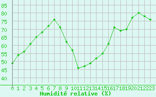 Courbe de l'humidit relative pour Agde (34)