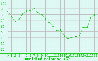 Courbe de l'humidit relative pour Dole-Tavaux (39)