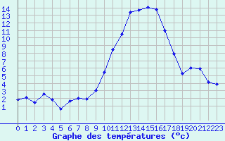 Courbe de tempratures pour Grenoble/agglo Le Versoud (38)