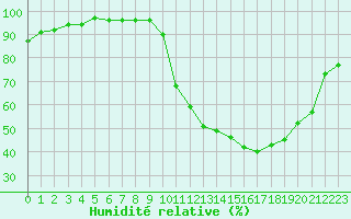 Courbe de l'humidit relative pour Cognac (16)
