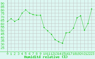 Courbe de l'humidit relative pour Vias (34)