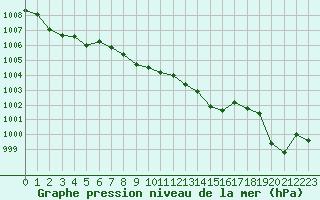 Courbe de la pression atmosphrique pour Grimentz (Sw)