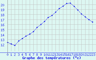 Courbe de tempratures pour Souprosse (40)