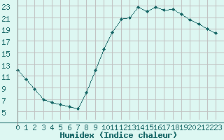 Courbe de l'humidex pour Nevers (58)