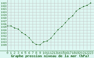 Courbe de la pression atmosphrique pour Prigueux (24)