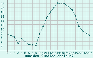 Courbe de l'humidex pour Angliers (17)