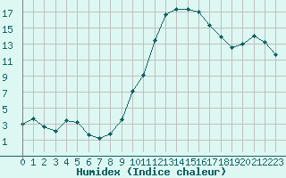 Courbe de l'humidex pour Montpellier (34)