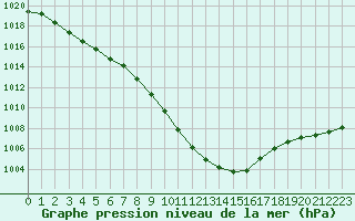 Courbe de la pression atmosphrique pour Besanon (25)