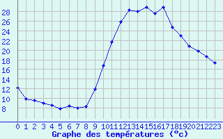 Courbe de tempratures pour Lans-en-Vercors (38)