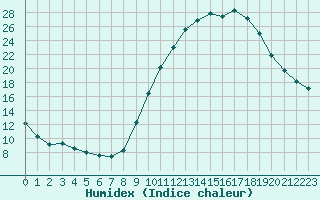 Courbe de l'humidex pour Strasbourg (67)