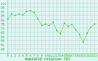 Courbe de l'humidit relative pour Cambrai / Epinoy (62)