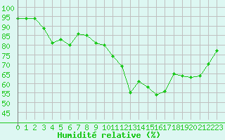 Courbe de l'humidit relative pour Rennes (35)