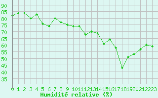 Courbe de l'humidit relative pour Dunkerque (59)