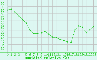 Courbe de l'humidit relative pour Xert / Chert (Esp)