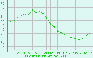 Courbe de l'humidit relative pour Aouste sur Sye (26)