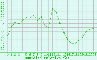 Courbe de l'humidit relative pour Montlimar (26)