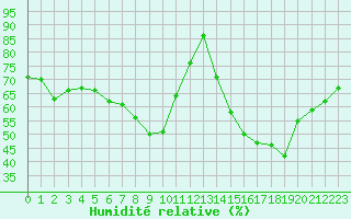 Courbe de l'humidit relative pour Villacoublay (78)